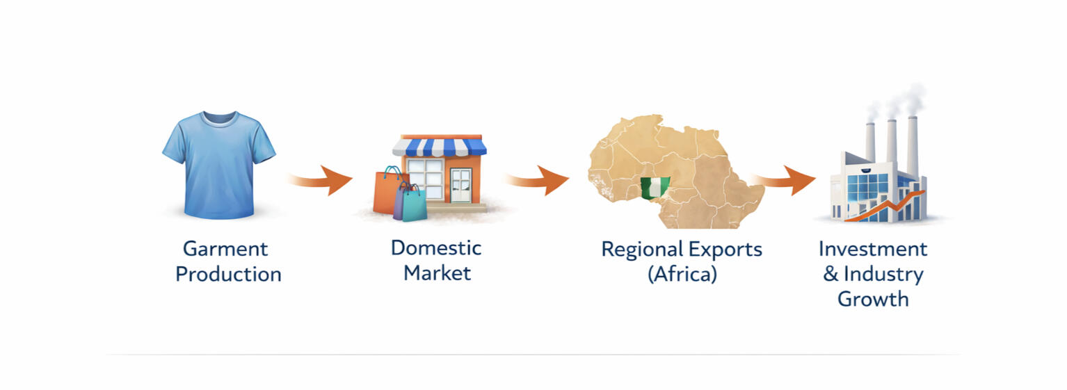 From Domestic to Export Growth